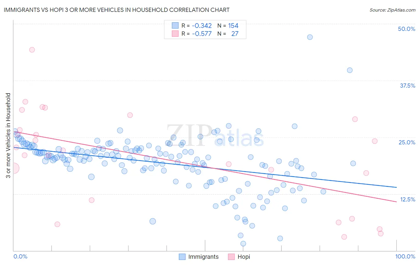 Immigrants vs Hopi 3 or more Vehicles in Household