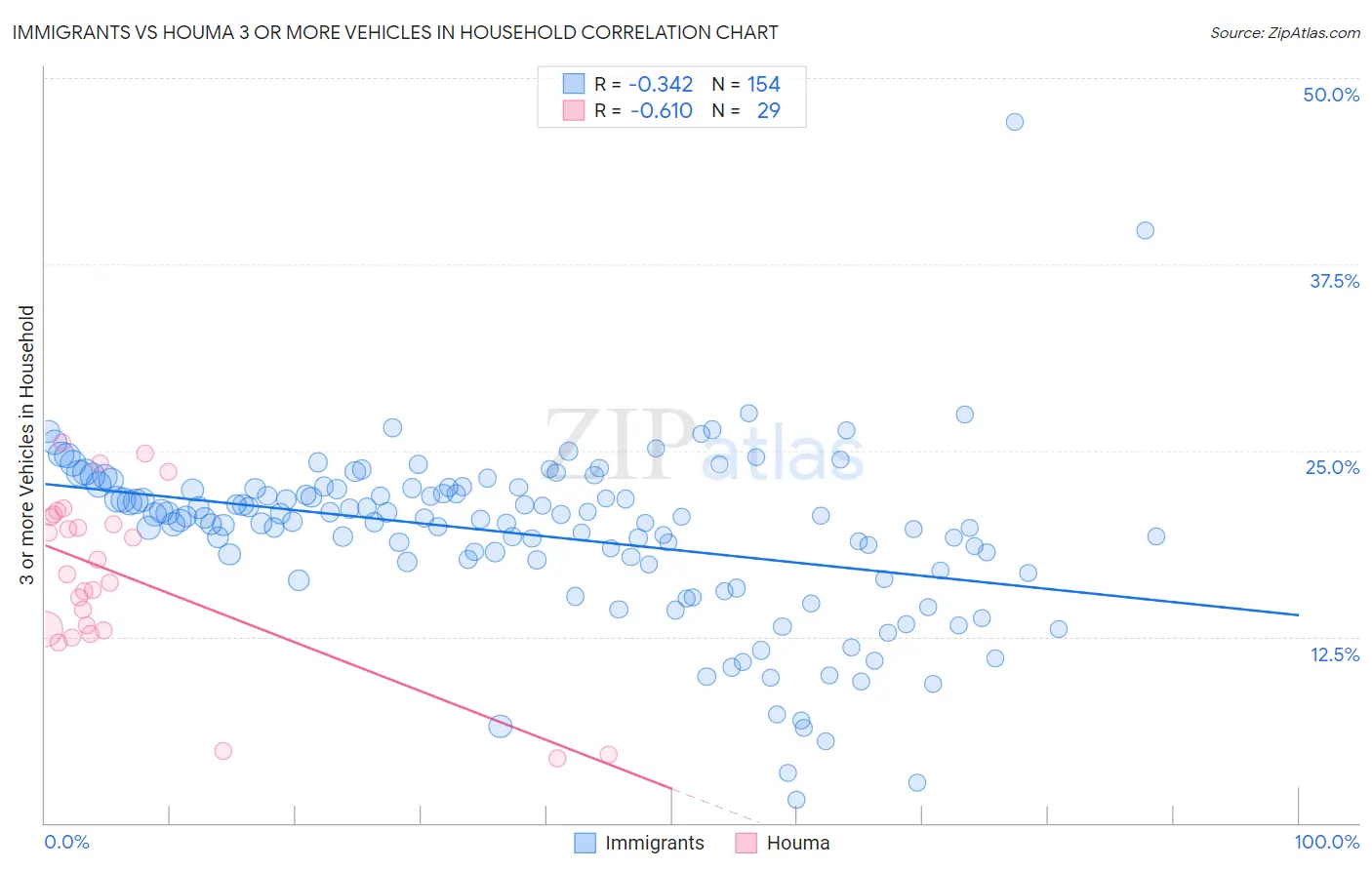 Immigrants vs Houma 3 or more Vehicles in Household
