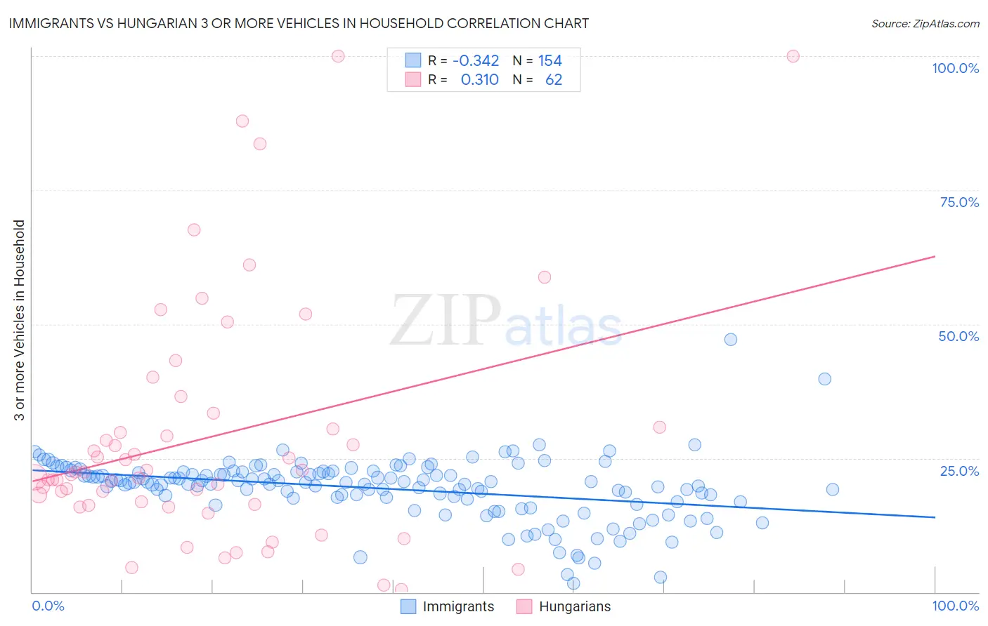 Immigrants vs Hungarian 3 or more Vehicles in Household
