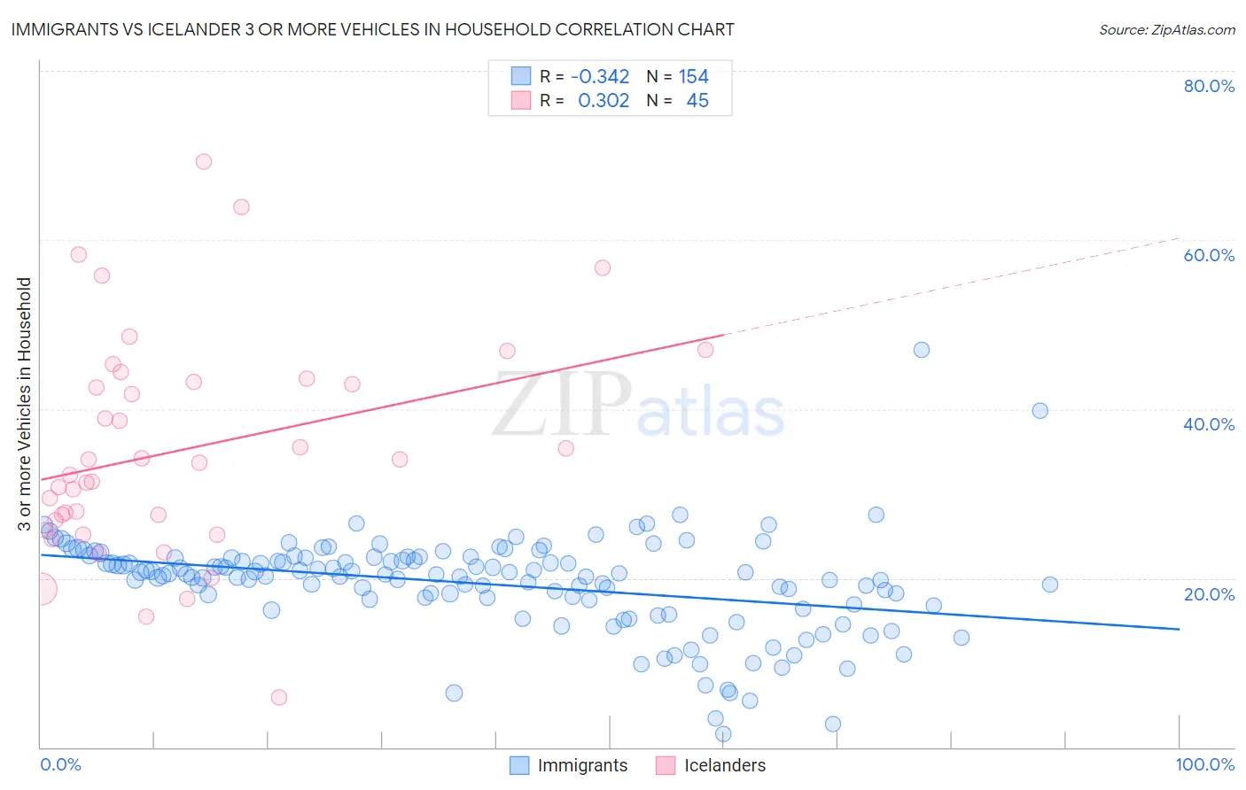 Immigrants vs Icelander 3 or more Vehicles in Household