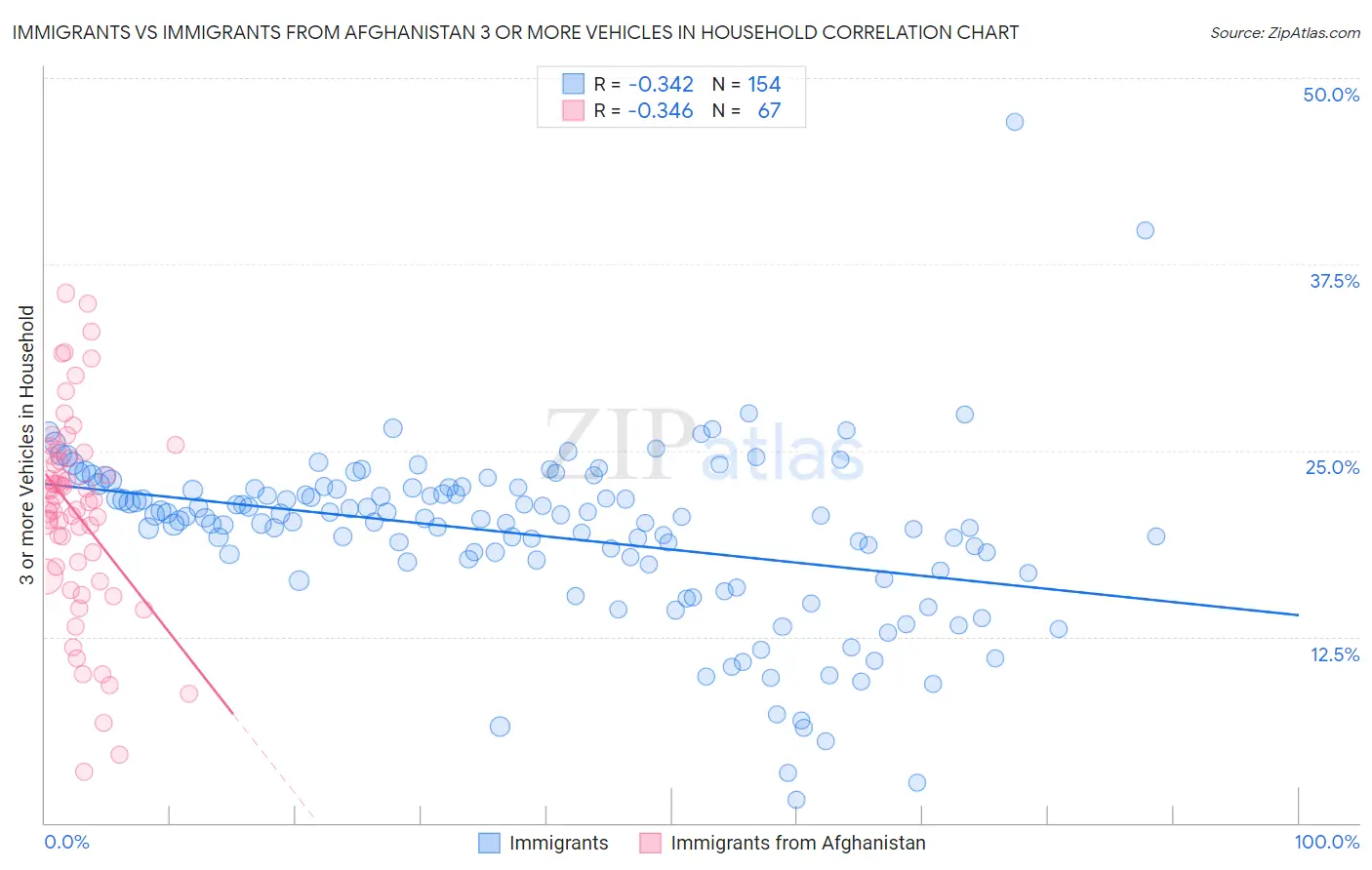 Immigrants vs Immigrants from Afghanistan 3 or more Vehicles in Household