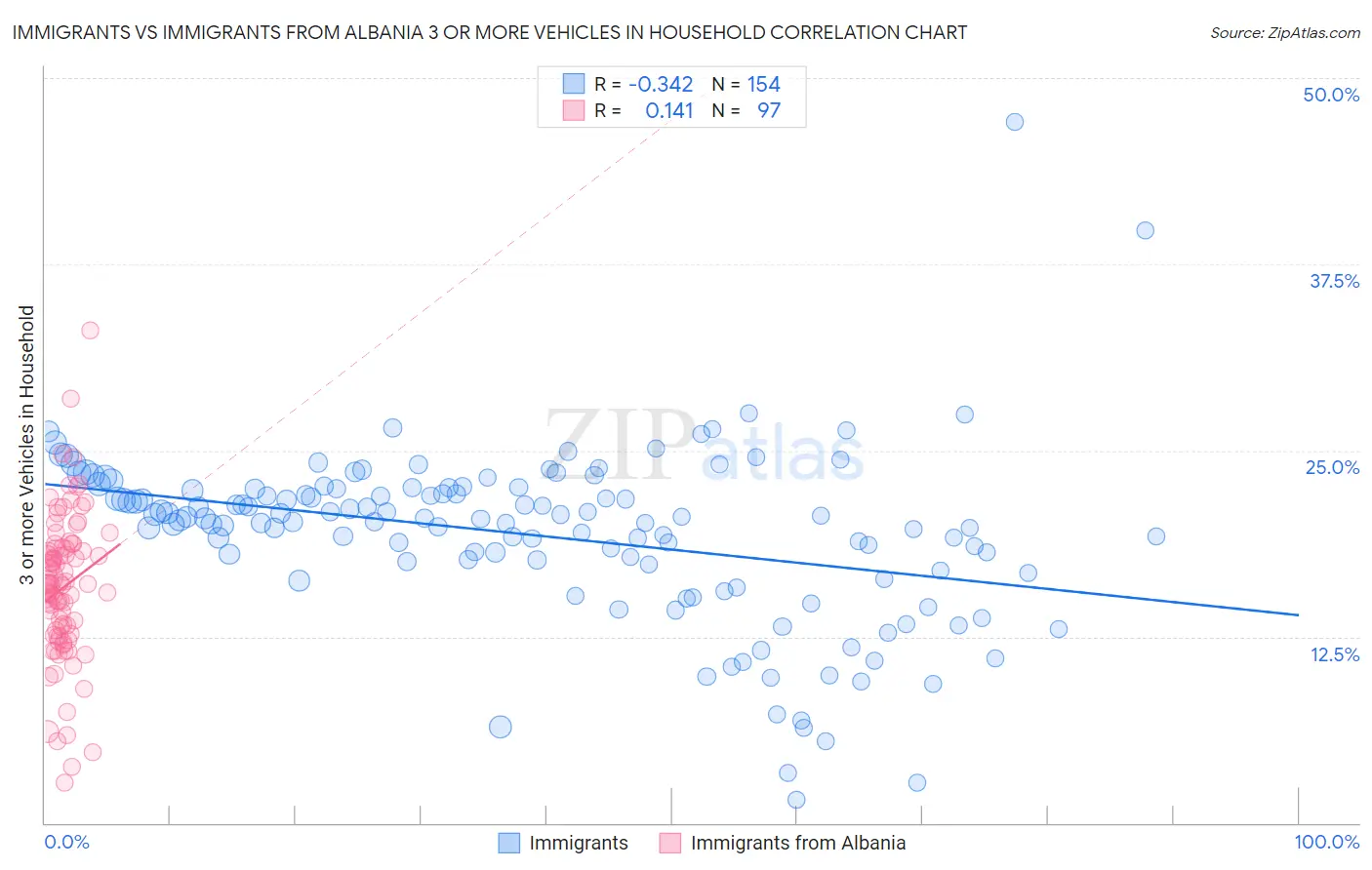 Immigrants vs Immigrants from Albania 3 or more Vehicles in Household