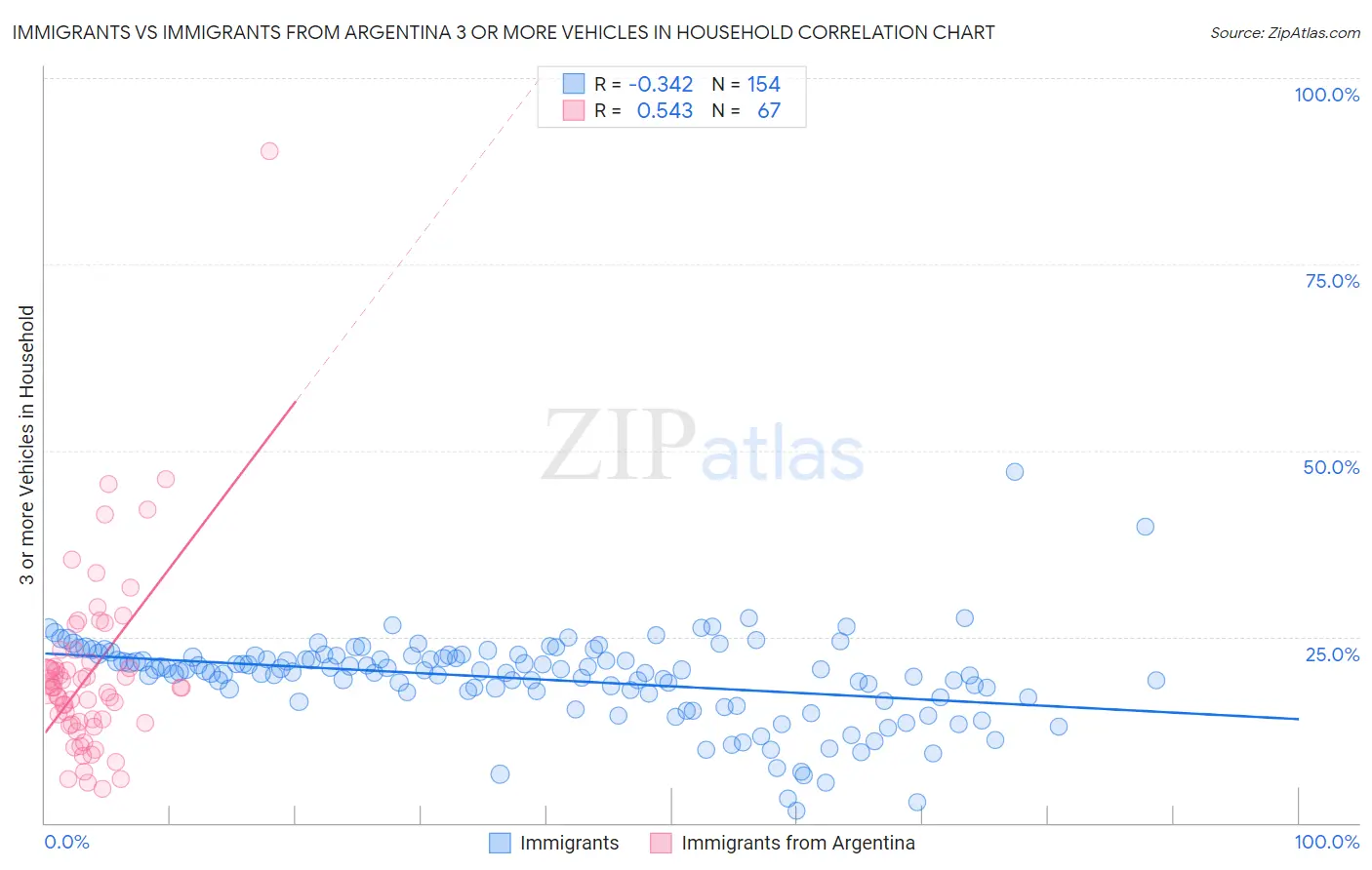 Immigrants vs Immigrants from Argentina 3 or more Vehicles in Household