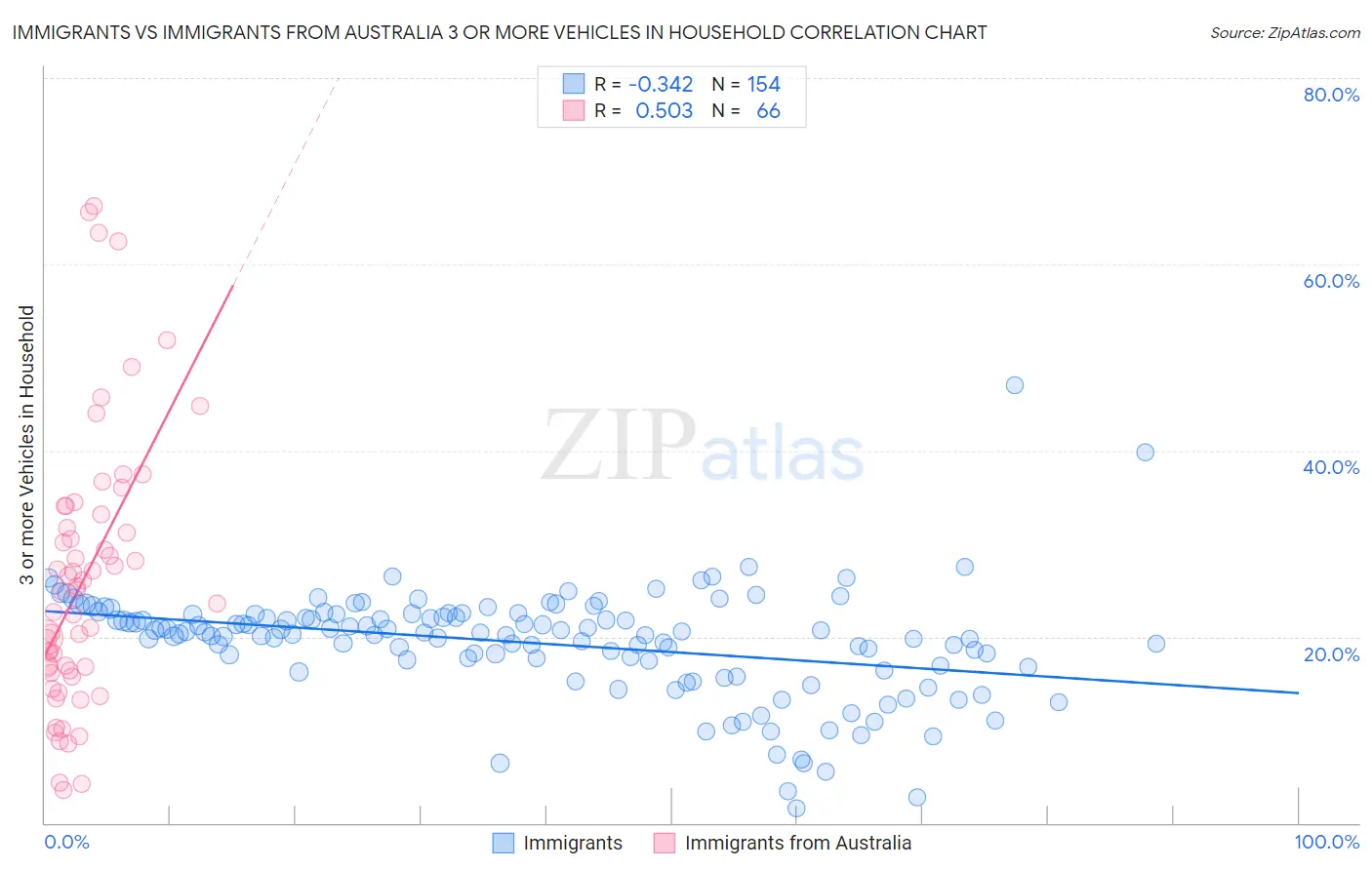 Immigrants vs Immigrants from Australia 3 or more Vehicles in Household