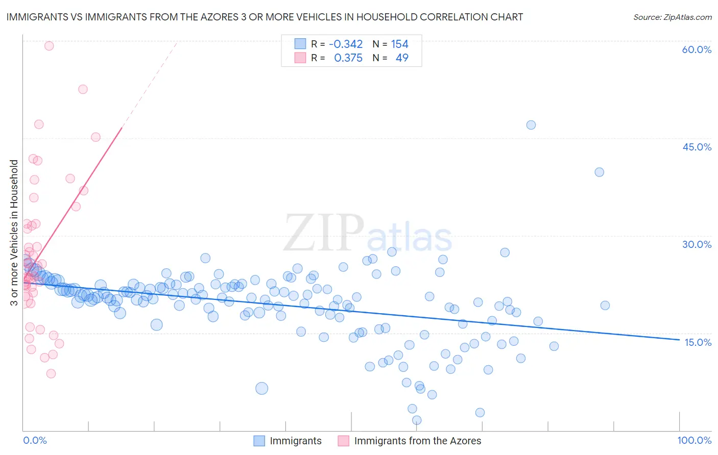 Immigrants vs Immigrants from the Azores 3 or more Vehicles in Household
