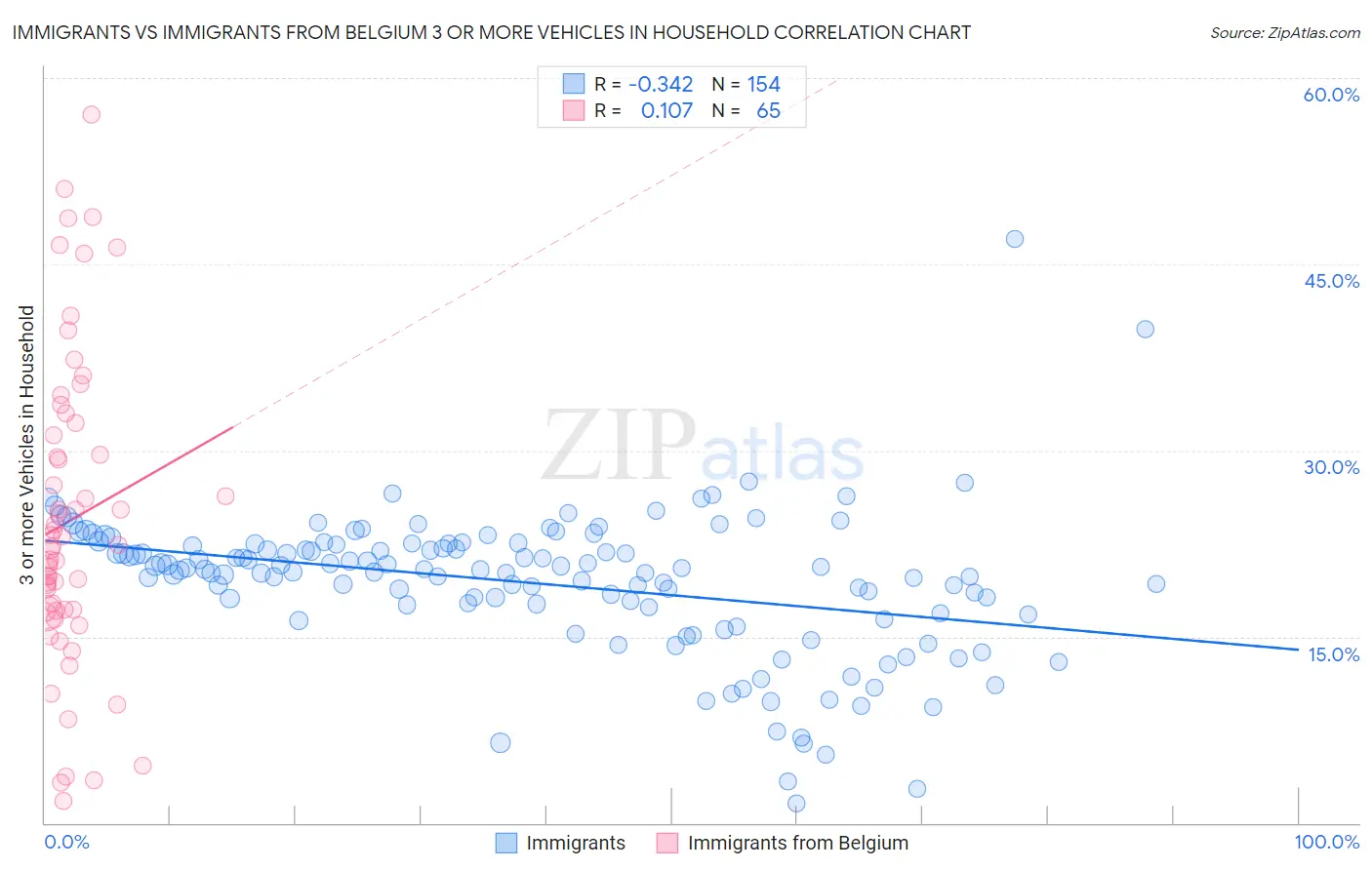 Immigrants vs Immigrants from Belgium 3 or more Vehicles in Household