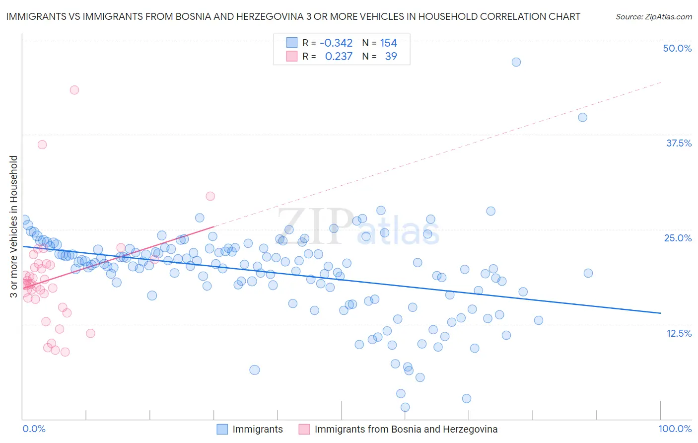 Immigrants vs Immigrants from Bosnia and Herzegovina 3 or more Vehicles in Household