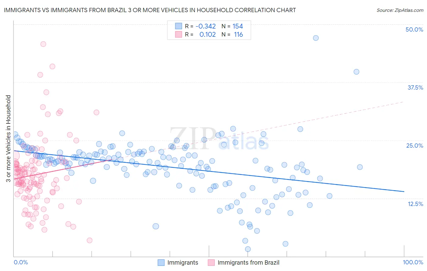 Immigrants vs Immigrants from Brazil 3 or more Vehicles in Household