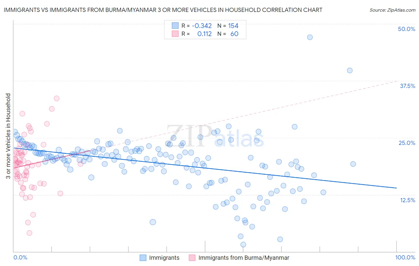 Immigrants vs Immigrants from Burma/Myanmar 3 or more Vehicles in Household