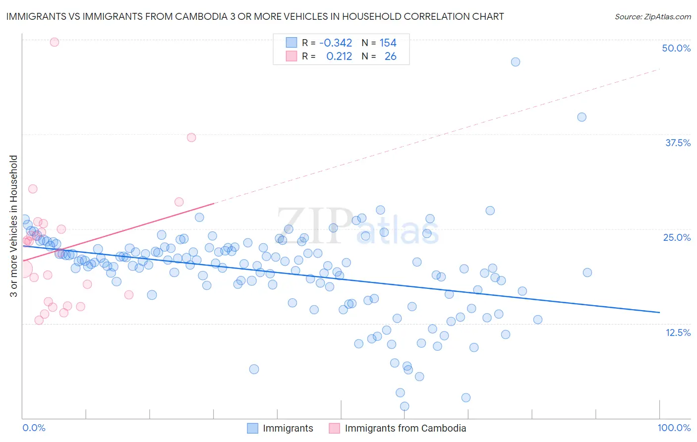 Immigrants vs Immigrants from Cambodia 3 or more Vehicles in Household