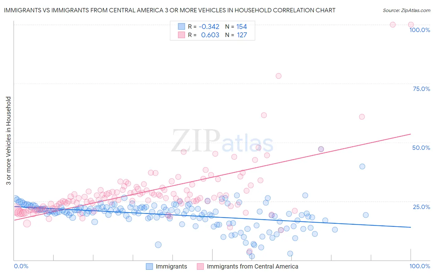 Immigrants vs Immigrants from Central America 3 or more Vehicles in Household