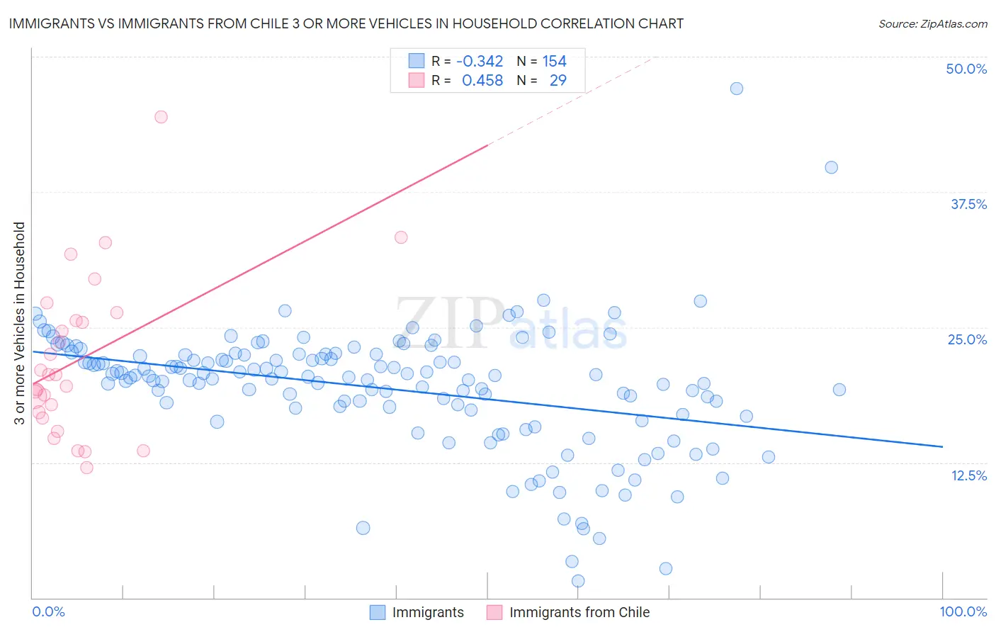 Immigrants vs Immigrants from Chile 3 or more Vehicles in Household
