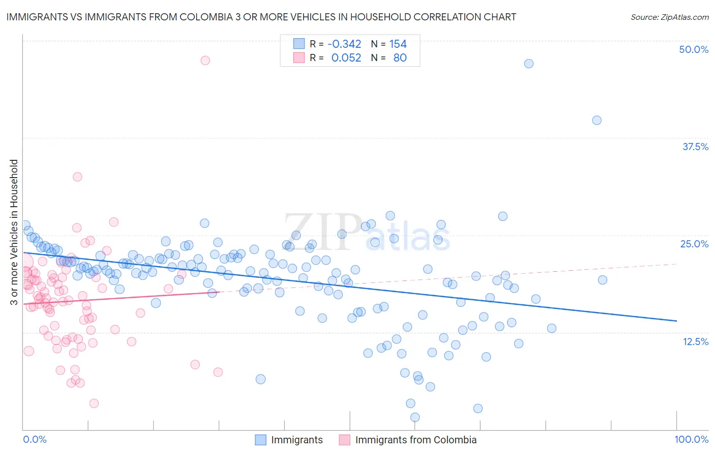 Immigrants vs Immigrants from Colombia 3 or more Vehicles in Household