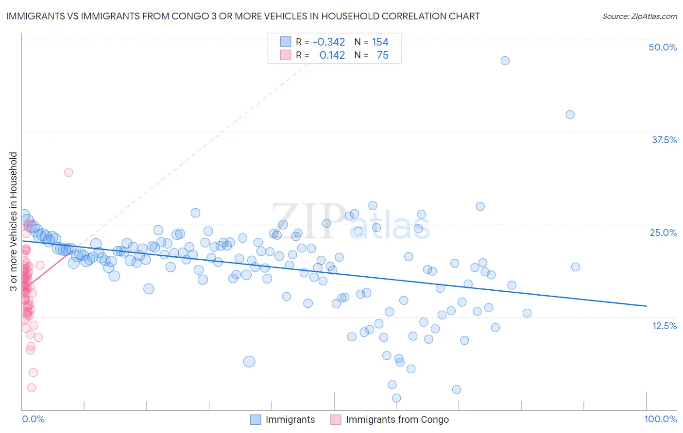Immigrants vs Immigrants from Congo 3 or more Vehicles in Household
