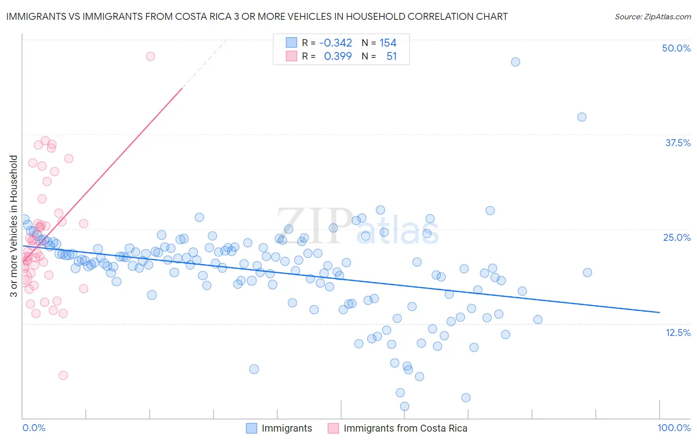 Immigrants vs Immigrants from Costa Rica 3 or more Vehicles in Household