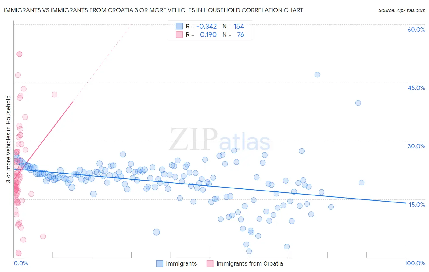 Immigrants vs Immigrants from Croatia 3 or more Vehicles in Household