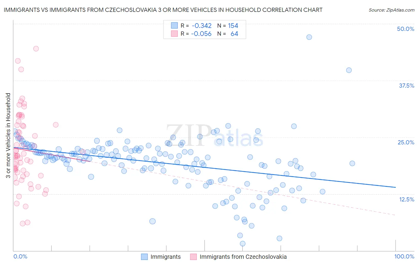 Immigrants vs Immigrants from Czechoslovakia 3 or more Vehicles in Household