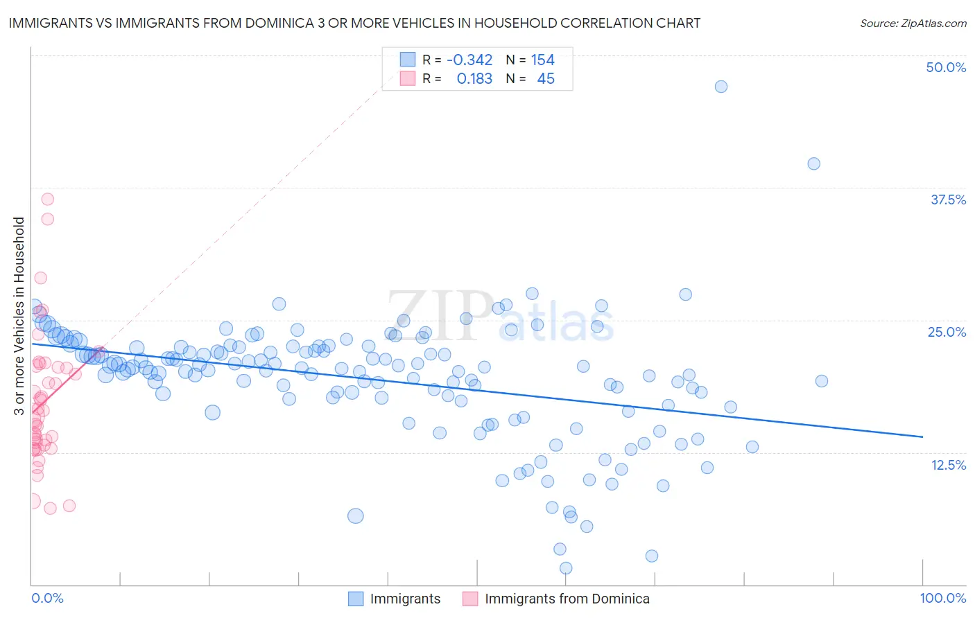 Immigrants vs Immigrants from Dominica 3 or more Vehicles in Household