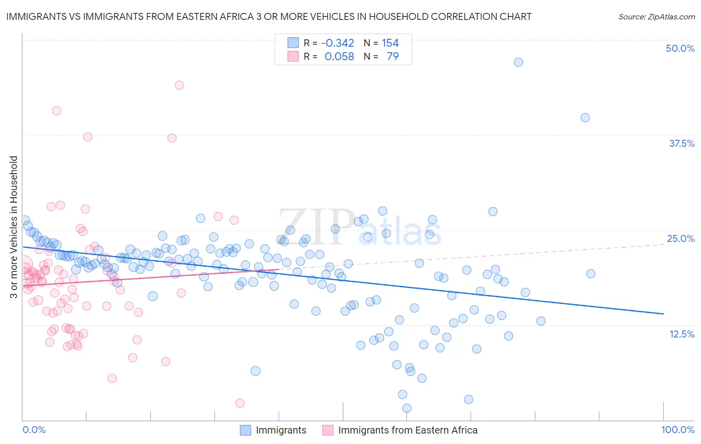 Immigrants vs Immigrants from Eastern Africa 3 or more Vehicles in Household