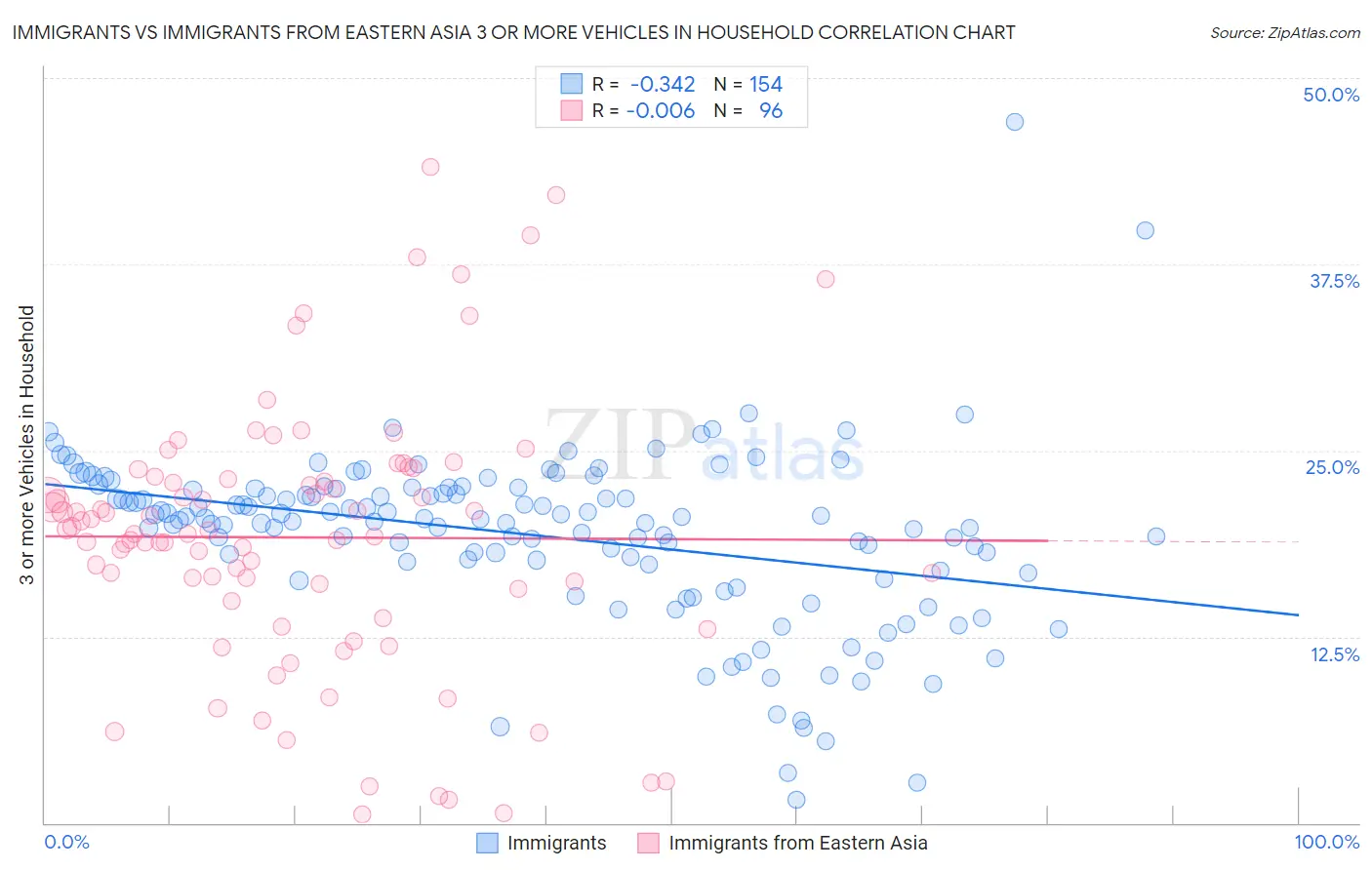Immigrants vs Immigrants from Eastern Asia 3 or more Vehicles in Household