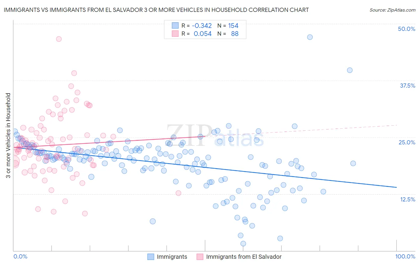 Immigrants vs Immigrants from El Salvador 3 or more Vehicles in Household