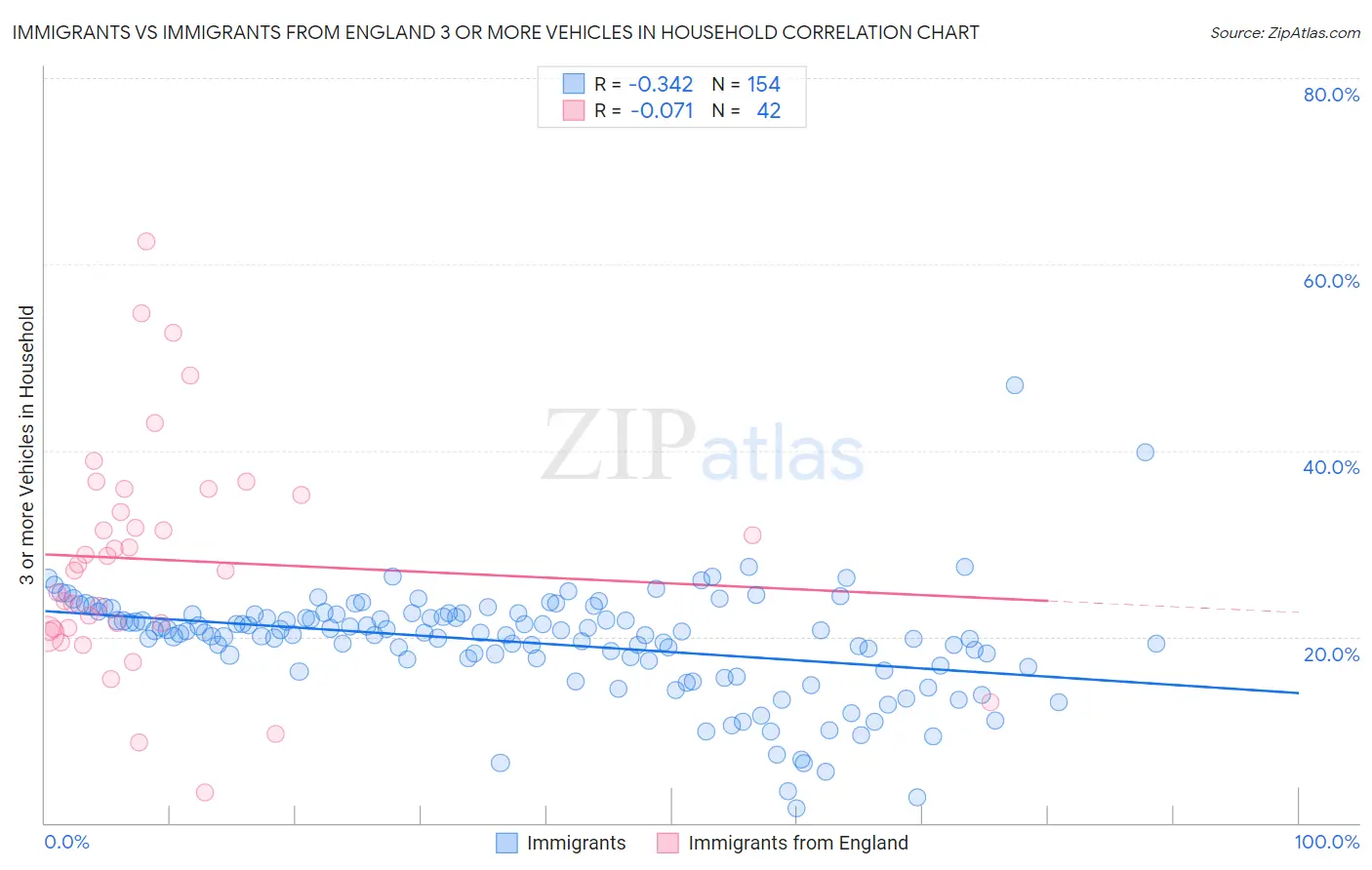 Immigrants vs Immigrants from England 3 or more Vehicles in Household
