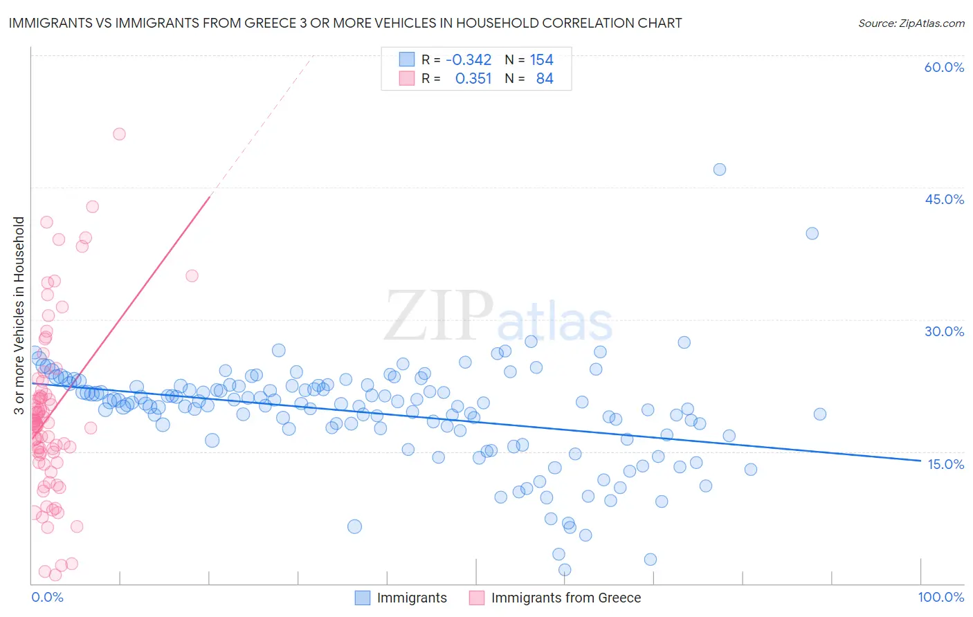 Immigrants vs Immigrants from Greece 3 or more Vehicles in Household