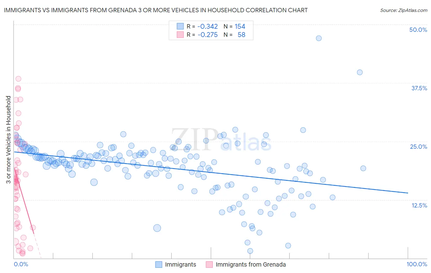 Immigrants vs Immigrants from Grenada 3 or more Vehicles in Household