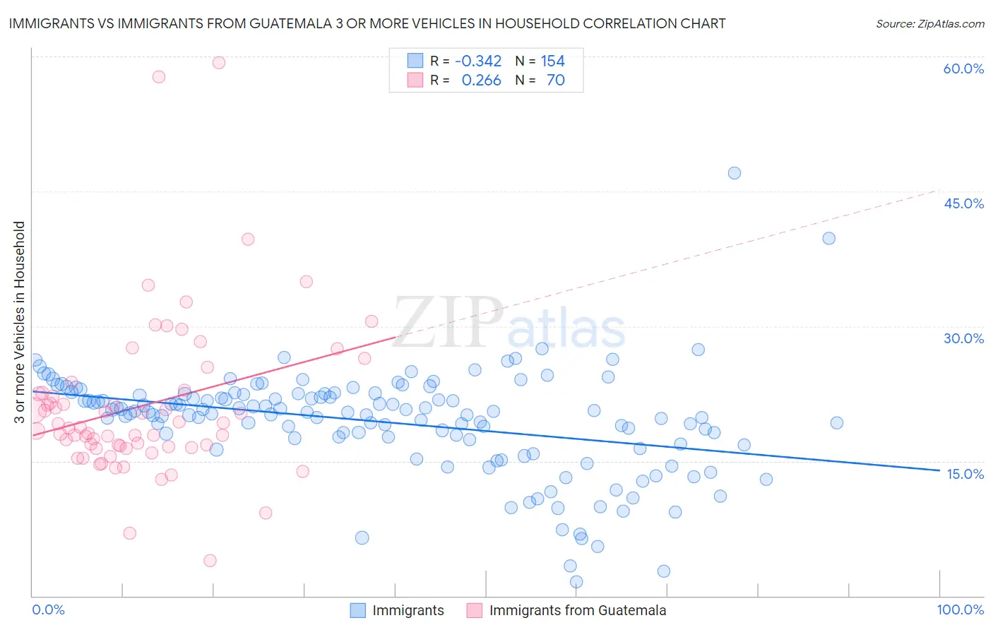 Immigrants vs Immigrants from Guatemala 3 or more Vehicles in Household