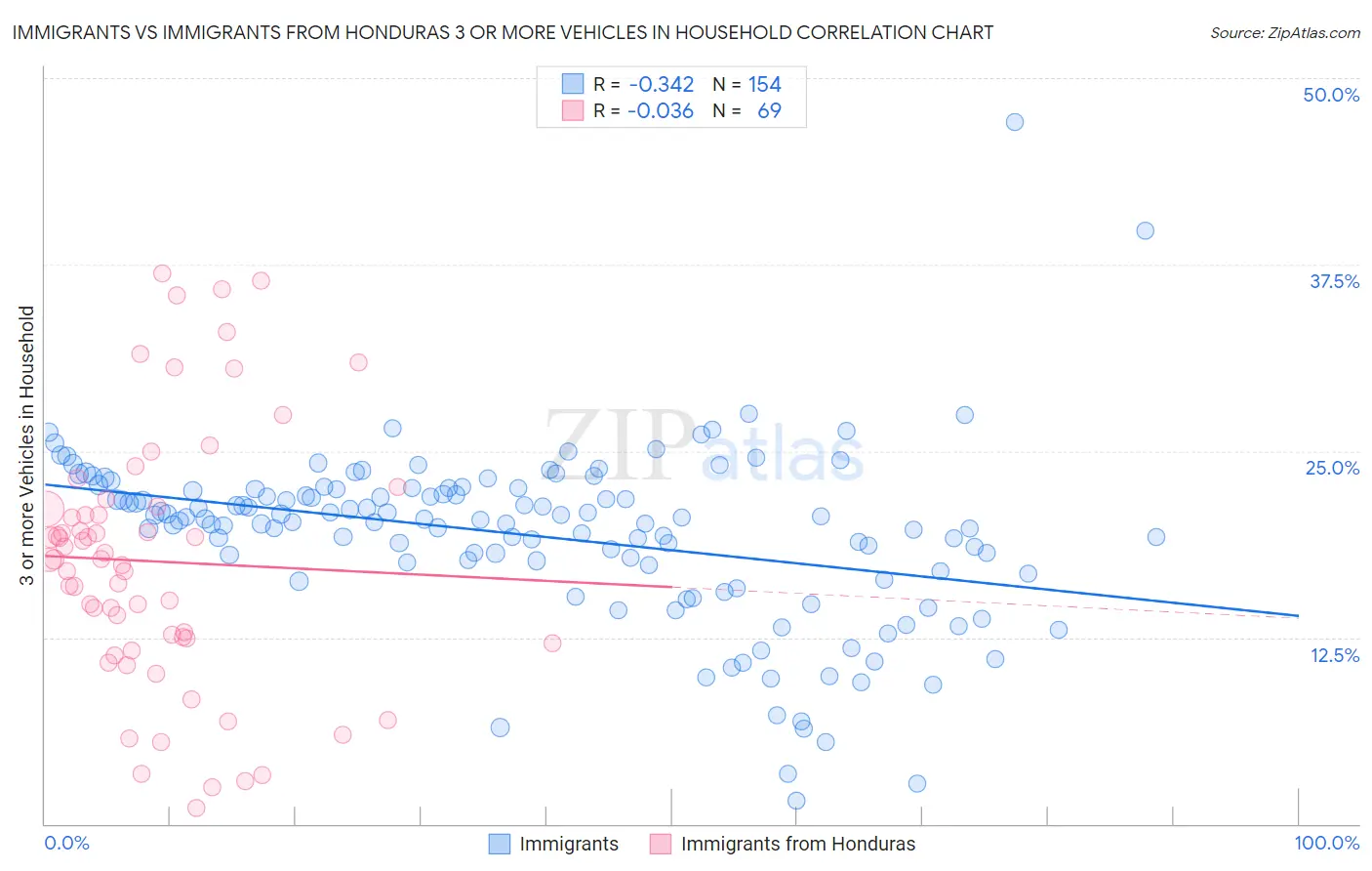 Immigrants vs Immigrants from Honduras 3 or more Vehicles in Household