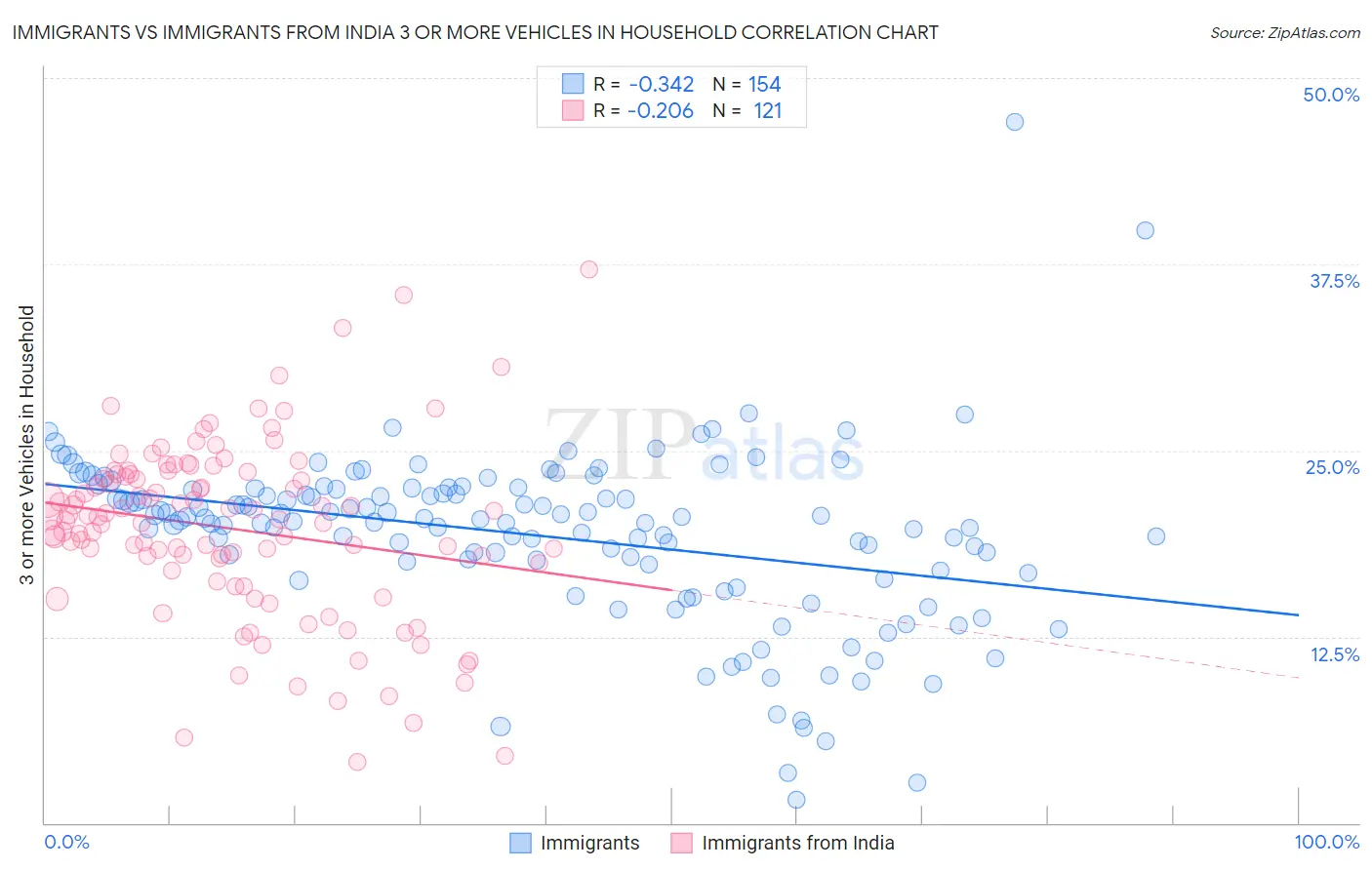 Immigrants vs Immigrants from India 3 or more Vehicles in Household