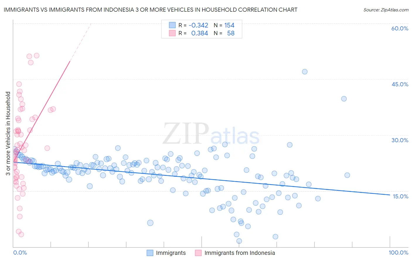Immigrants vs Immigrants from Indonesia 3 or more Vehicles in Household