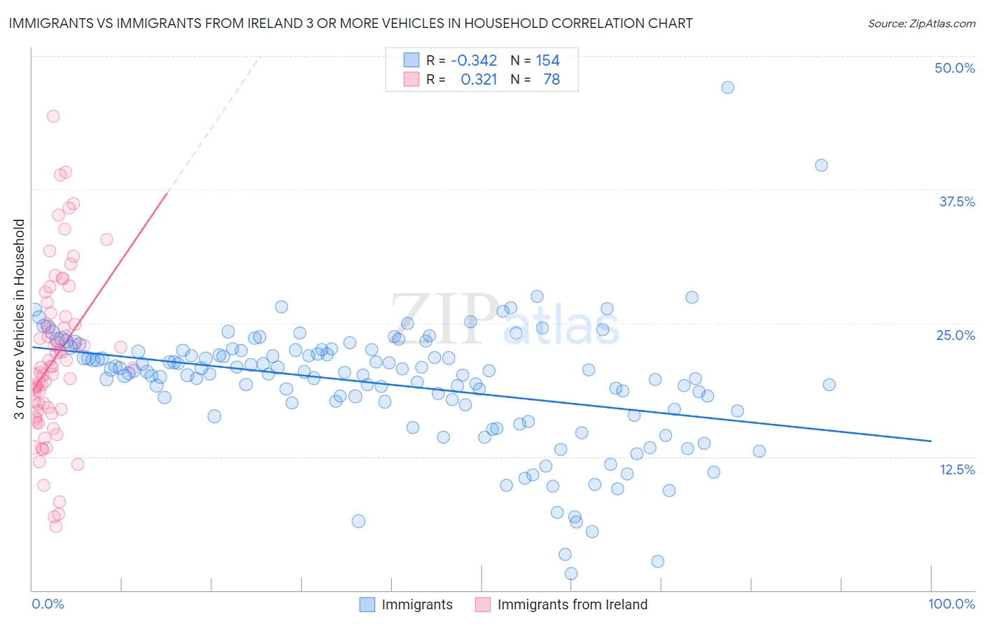 Immigrants vs Immigrants from Ireland 3 or more Vehicles in Household