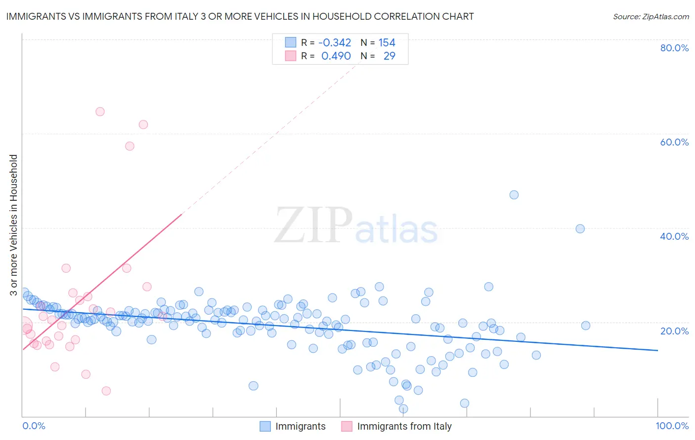 Immigrants vs Immigrants from Italy 3 or more Vehicles in Household