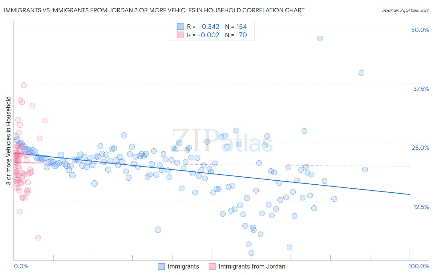 Immigrants vs Immigrants from Jordan 3 or more Vehicles in Household