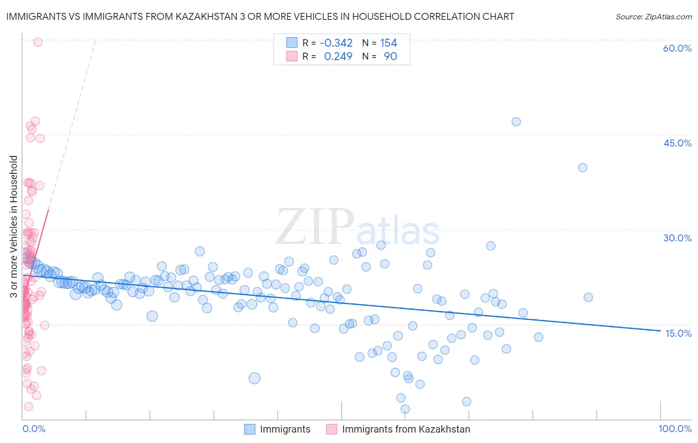 Immigrants vs Immigrants from Kazakhstan 3 or more Vehicles in Household