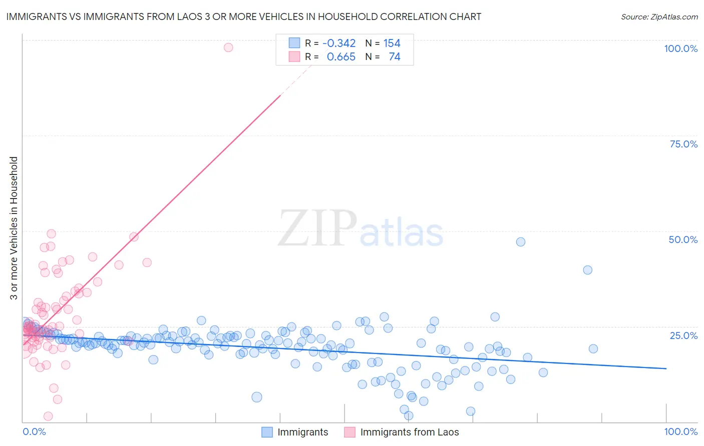 Immigrants vs Immigrants from Laos 3 or more Vehicles in Household