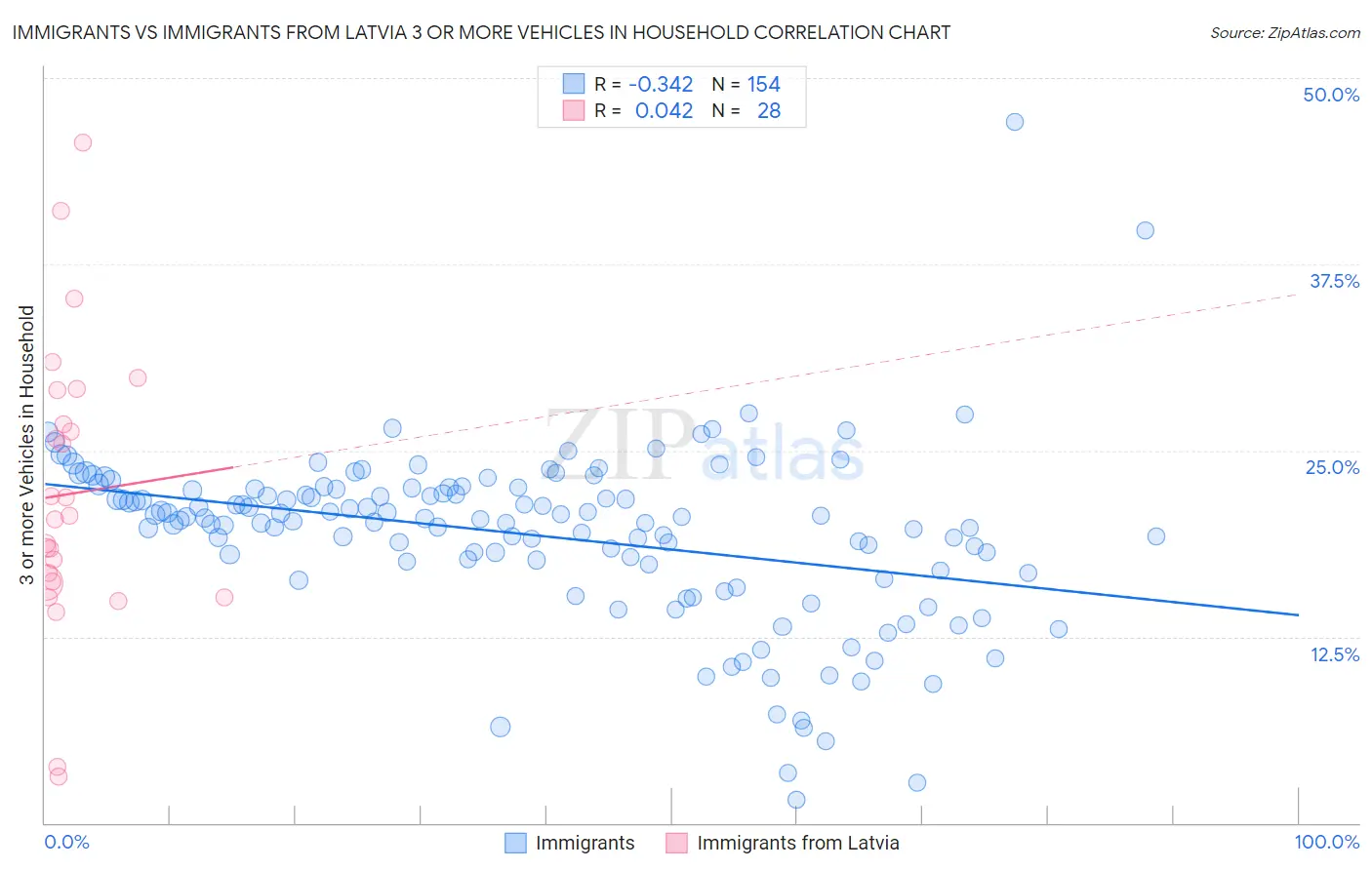 Immigrants vs Immigrants from Latvia 3 or more Vehicles in Household