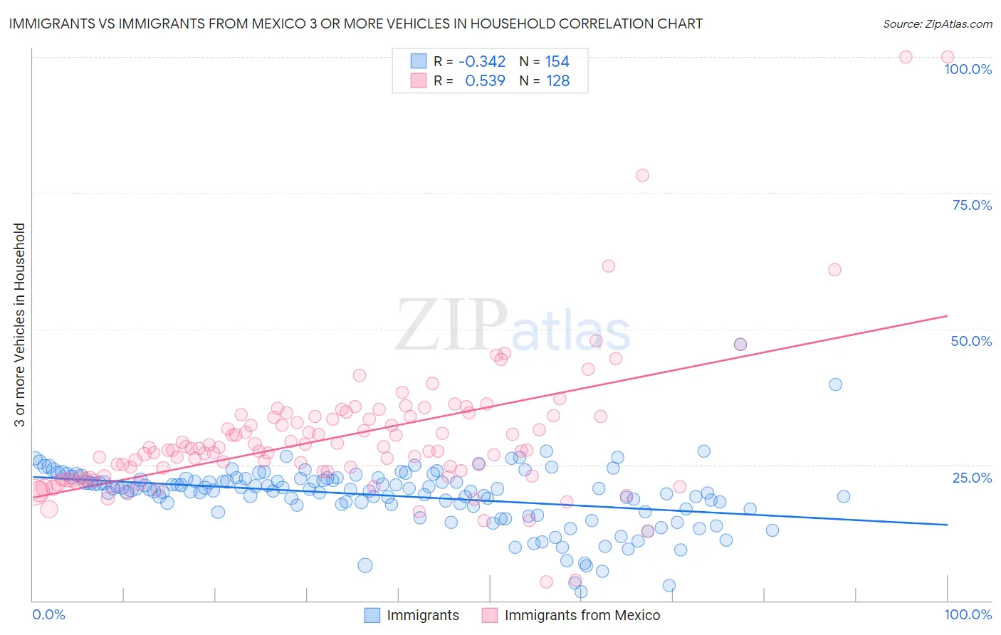 Immigrants vs Immigrants from Mexico 3 or more Vehicles in Household