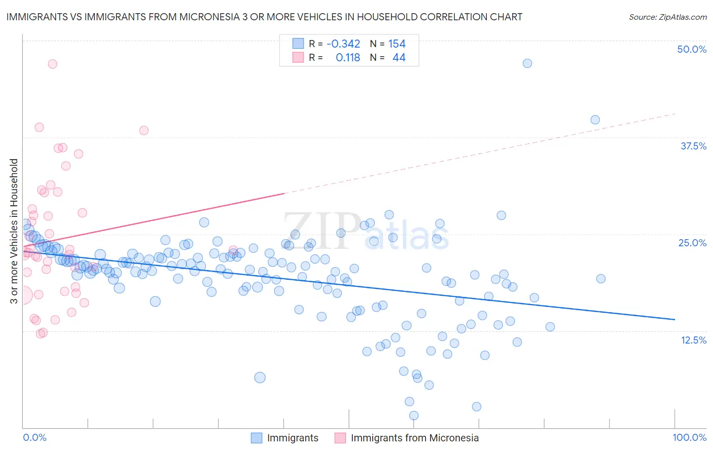 Immigrants vs Immigrants from Micronesia 3 or more Vehicles in Household