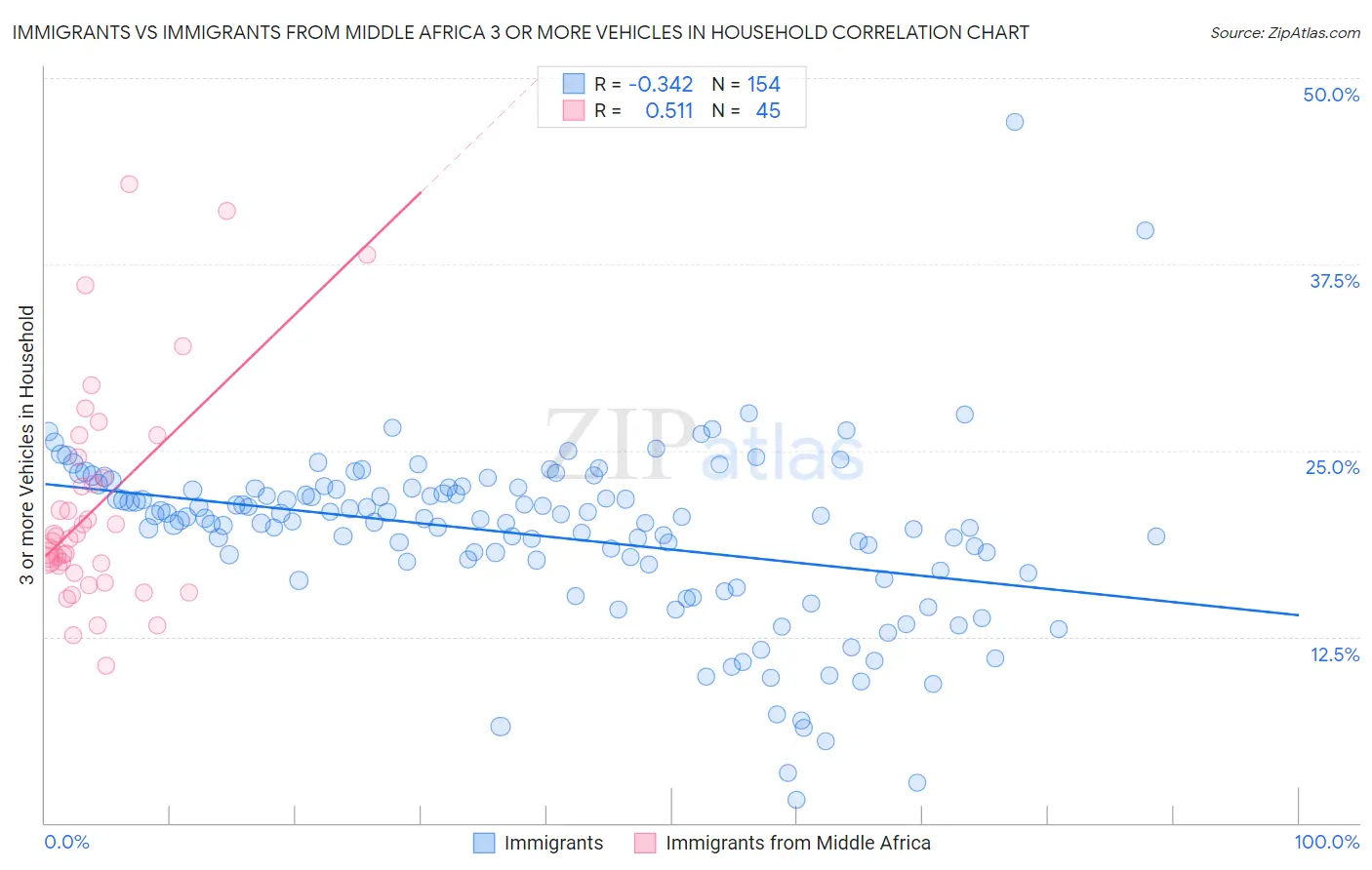 Immigrants vs Immigrants from Middle Africa 3 or more Vehicles in Household