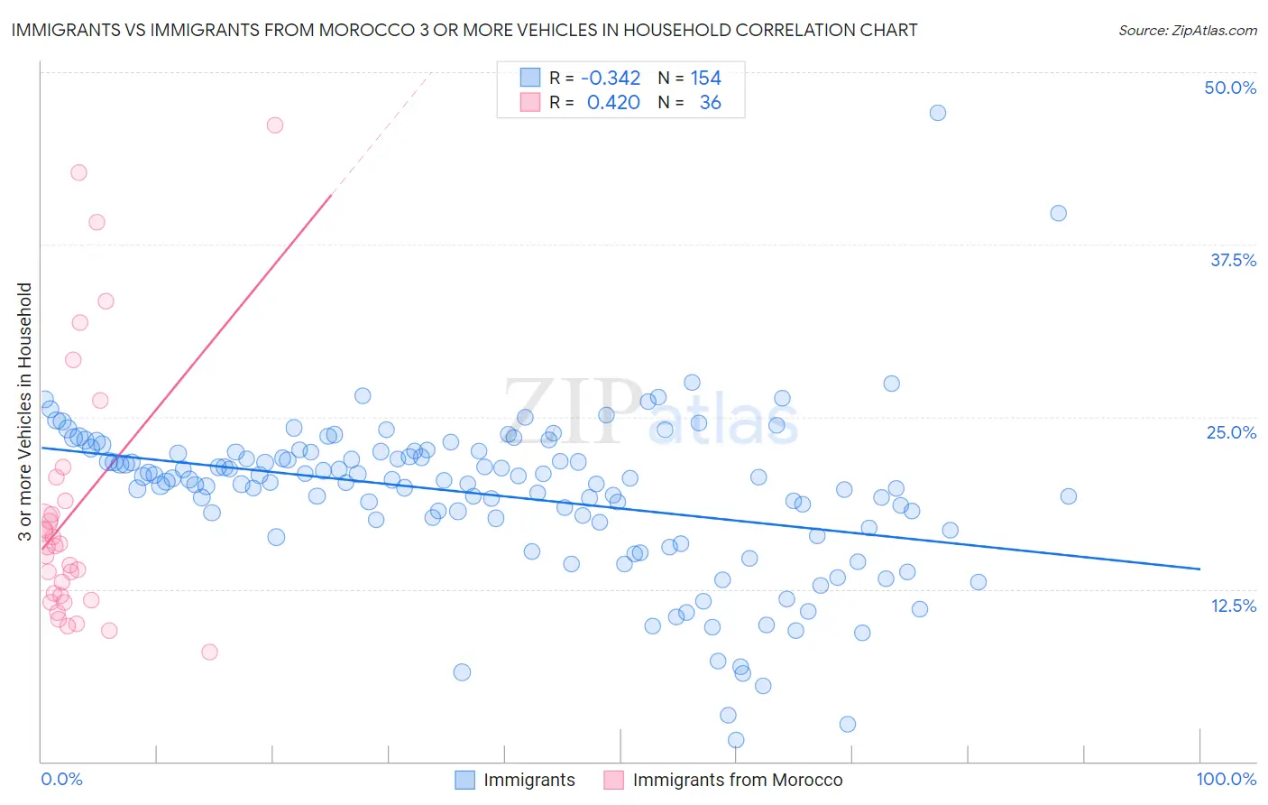 Immigrants vs Immigrants from Morocco 3 or more Vehicles in Household