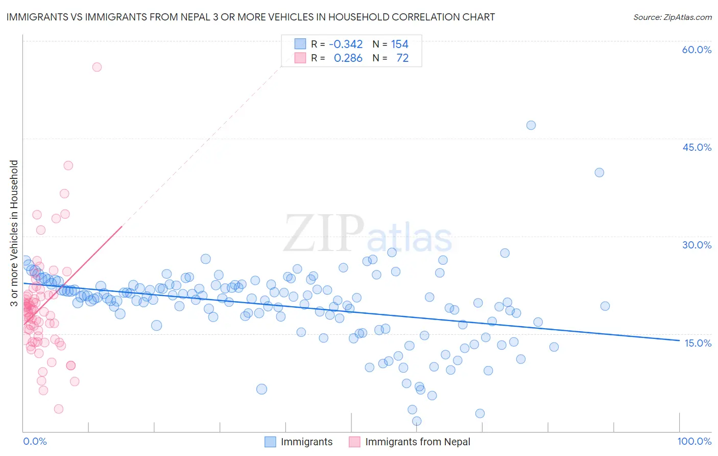 Immigrants vs Immigrants from Nepal 3 or more Vehicles in Household