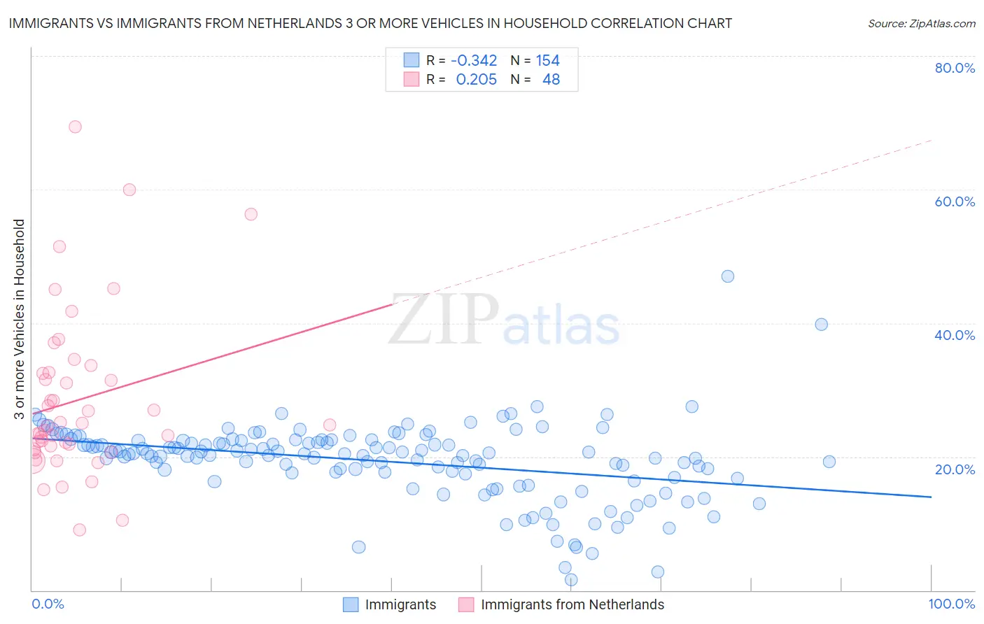 Immigrants vs Immigrants from Netherlands 3 or more Vehicles in Household