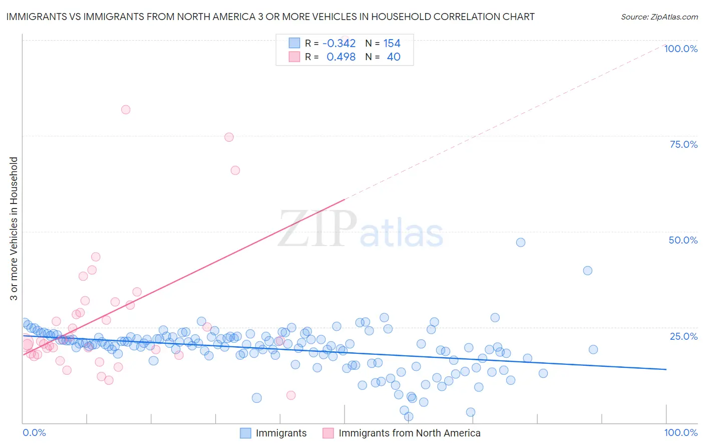 Immigrants vs Immigrants from North America 3 or more Vehicles in Household