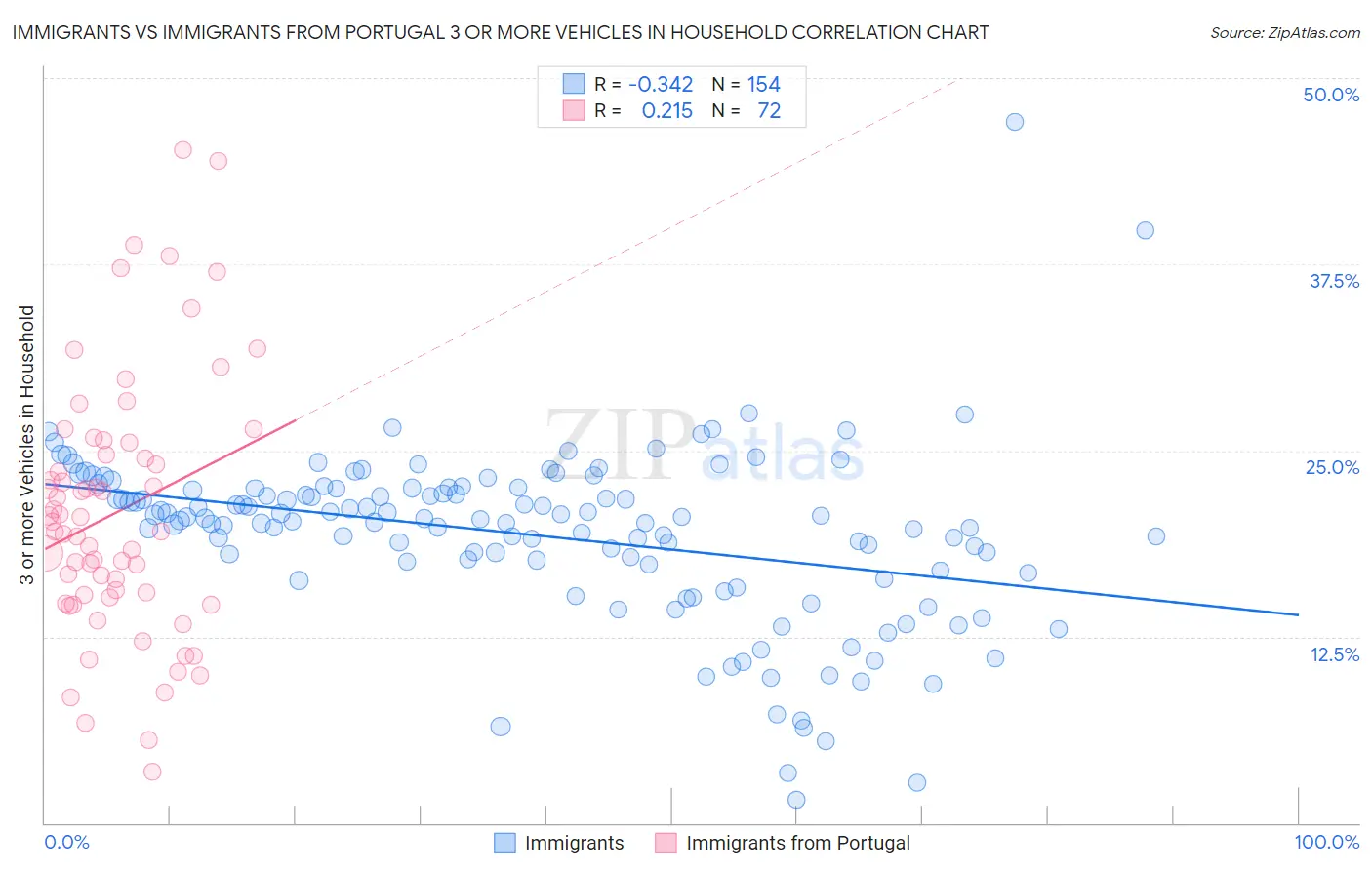 Immigrants vs Immigrants from Portugal 3 or more Vehicles in Household