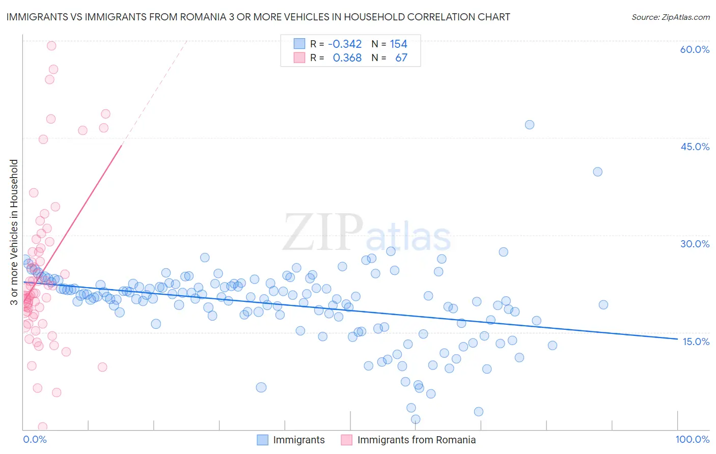 Immigrants vs Immigrants from Romania 3 or more Vehicles in Household