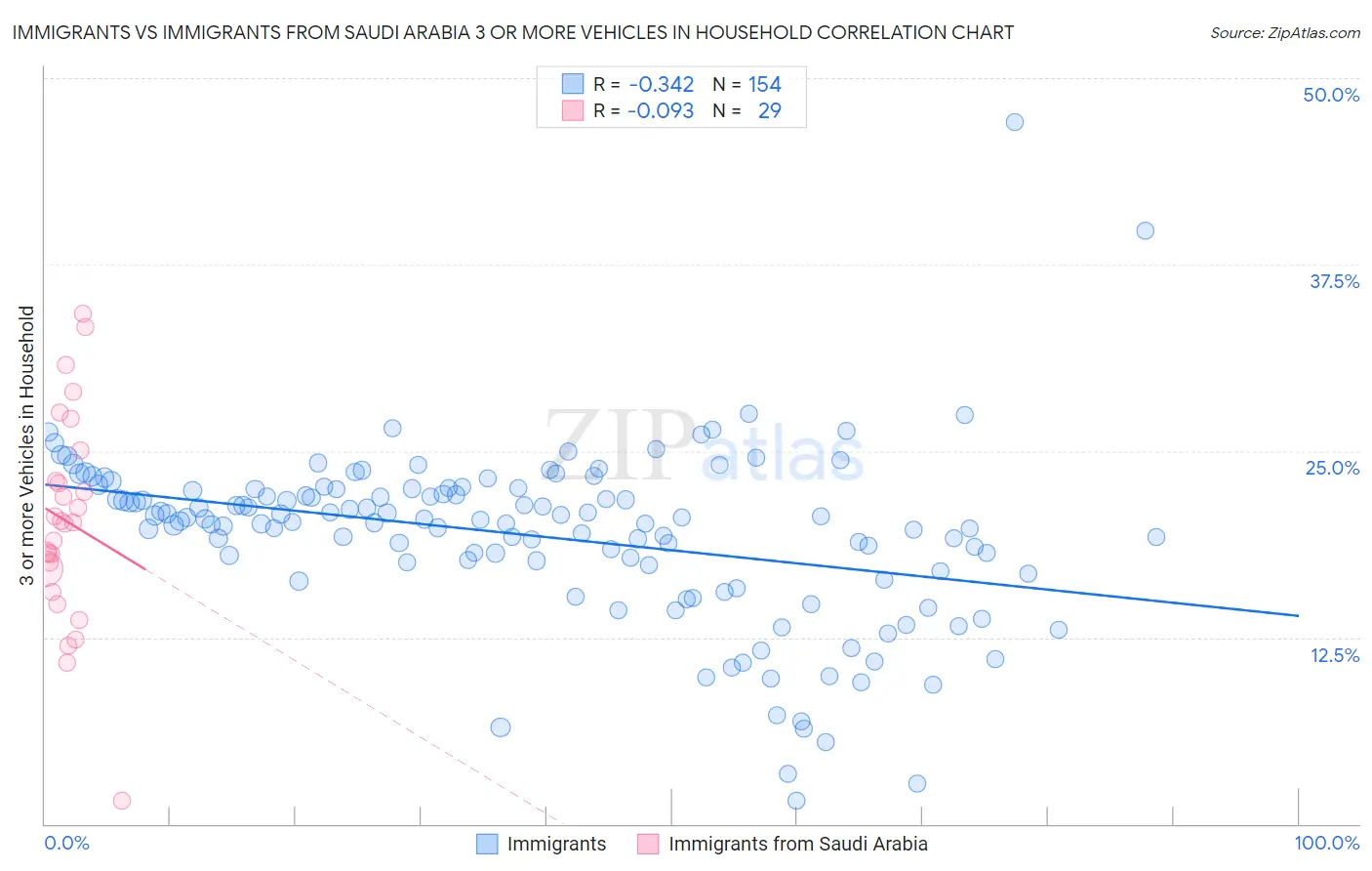 Immigrants vs Immigrants from Saudi Arabia 3 or more Vehicles in Household