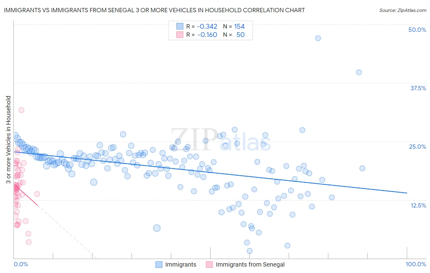 Immigrants vs Immigrants from Senegal 3 or more Vehicles in Household