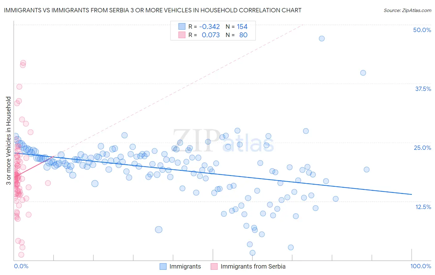 Immigrants vs Immigrants from Serbia 3 or more Vehicles in Household